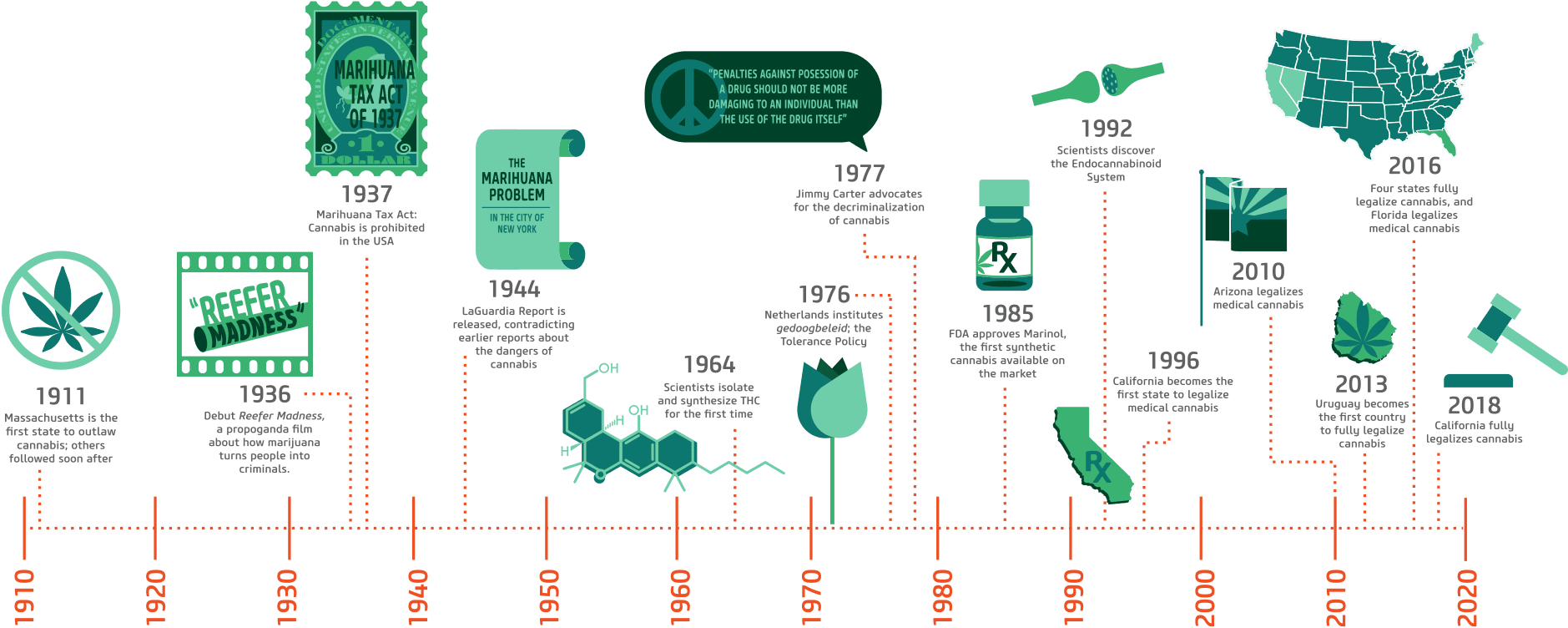 Encouraging Early Cannabis Beginnings